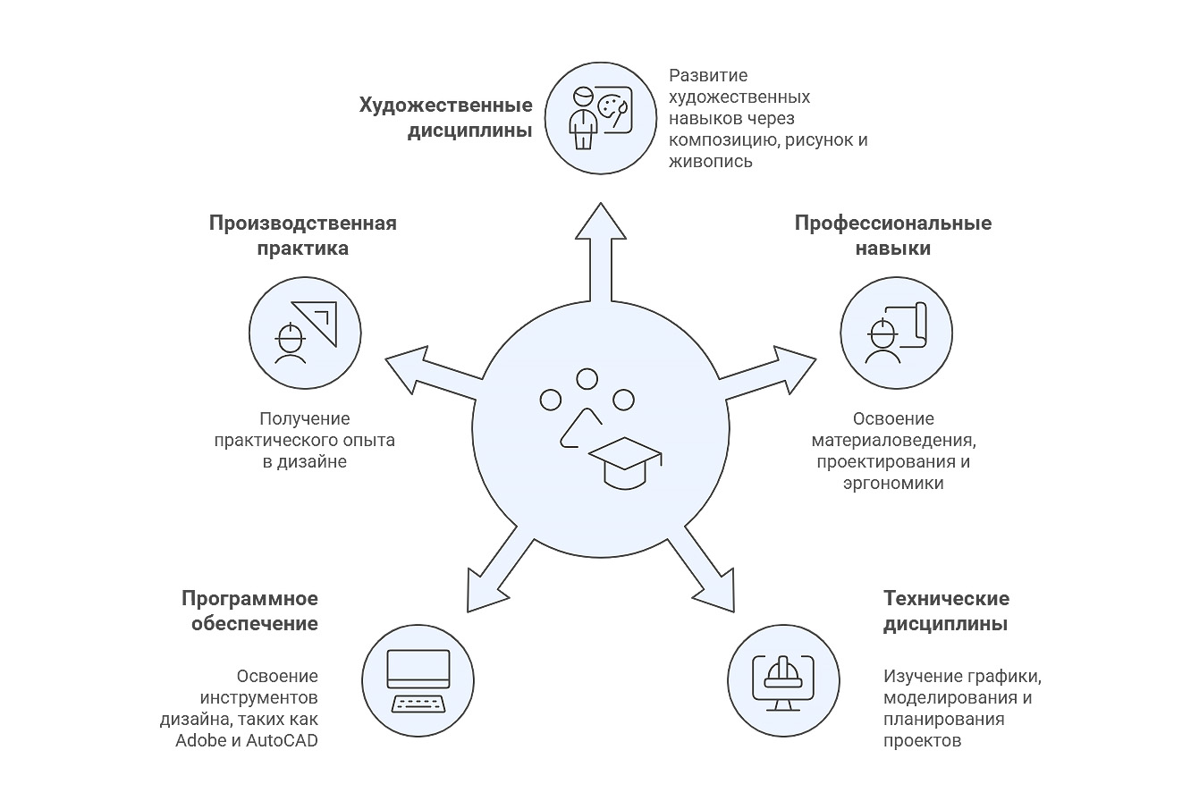 Топ-35 колледжей дизайна интерьера в России: поступление, сроки и цены 4 Чему учат в колледже дизайна интерьера